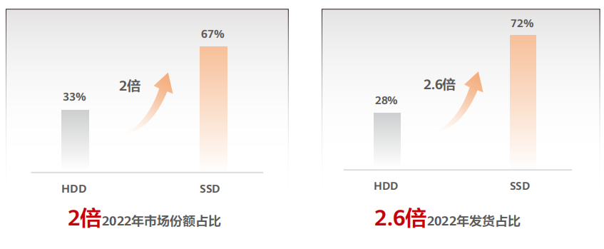 数据存储