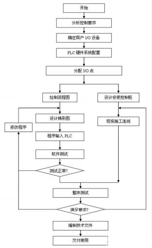 可编程逻辑控制器