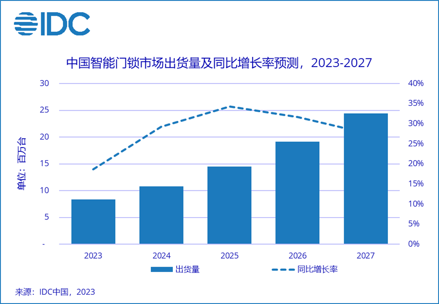 智能<b class='flag-5'>门锁</b>开始成为“刚需”，IDC预计全年增速将达18.6%