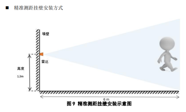 调频连续波雷达