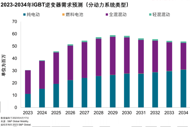 IGBT