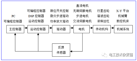 直流电动机