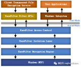 Windows文件系统过滤驱动程序介绍