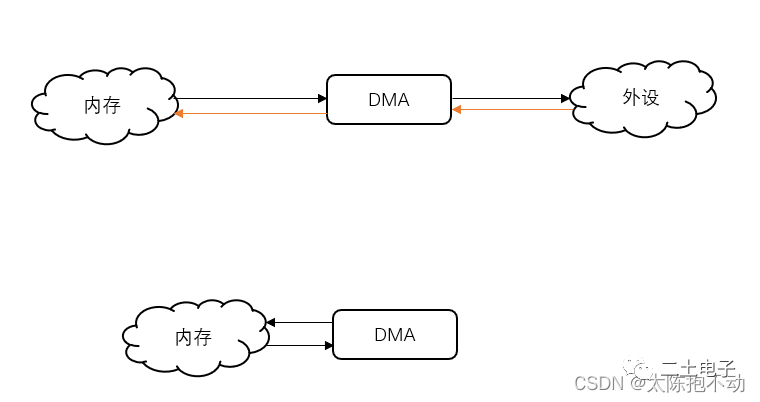 STM32速成筆記(8)—<b class='flag-5'>DMA</b>