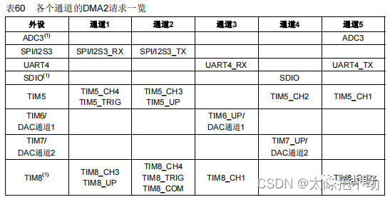 STM32