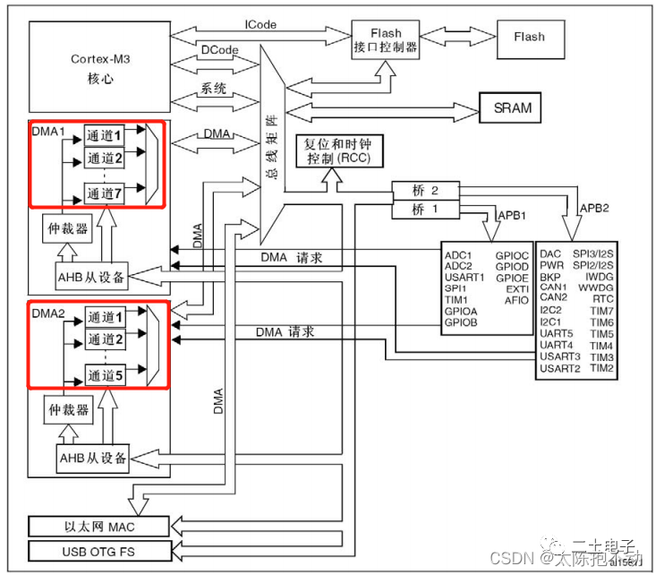 STM32