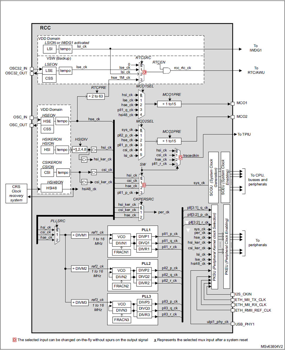 STM32