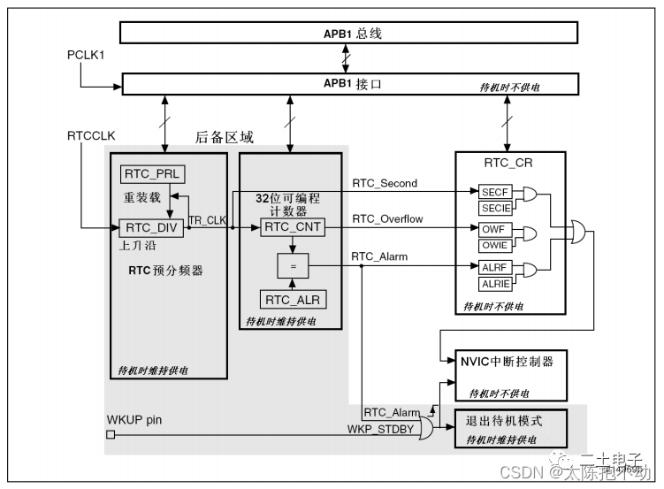 STM32速成<b class='flag-5'>笔记</b>(9)—<b class='flag-5'>RTC</b>