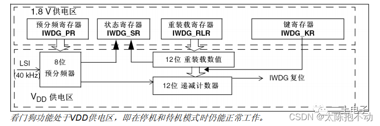 STM32速成笔记(10)—IWDG