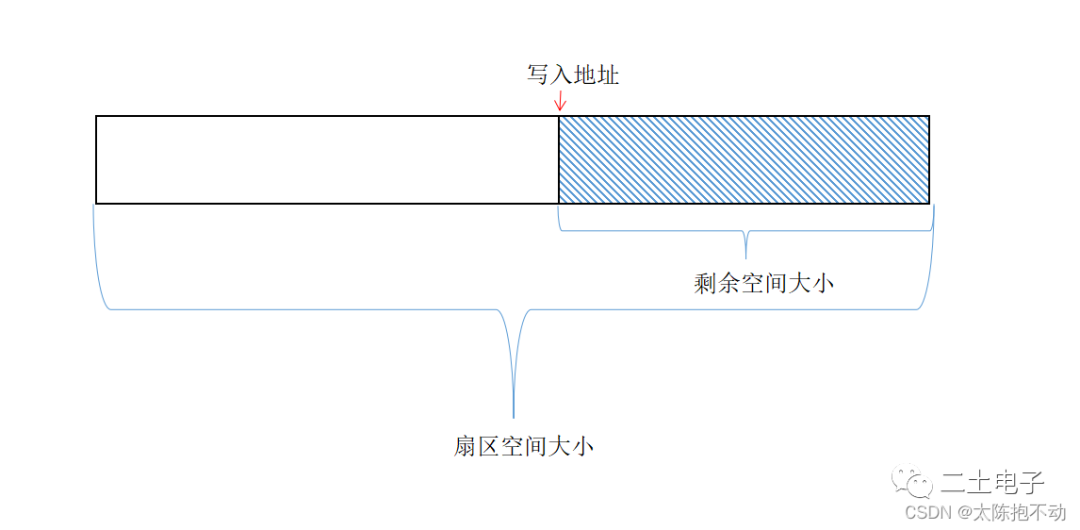 快闪存储器