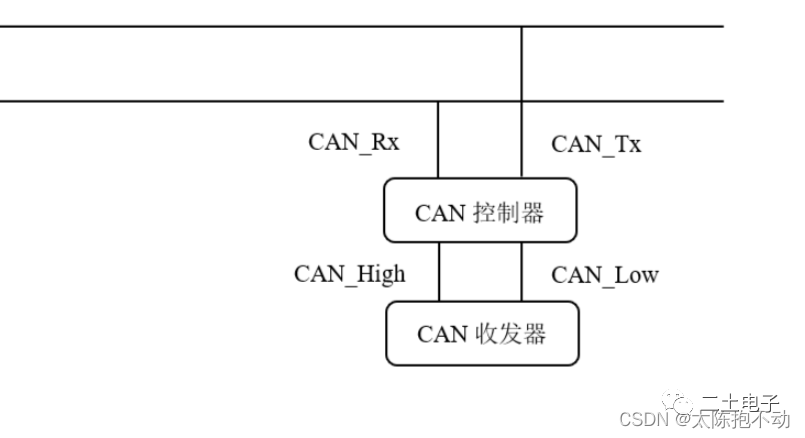 STM32速成笔记(14)—CAN通信