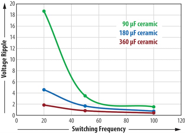 开关频率对直流<b class='flag-5'>母线</b><b class='flag-5'>电容器</b>的影响