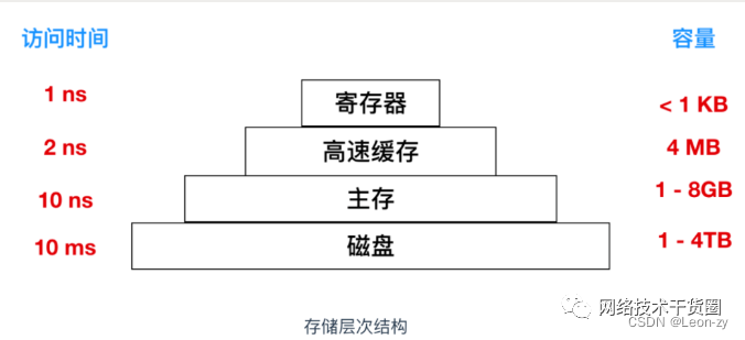 处理器