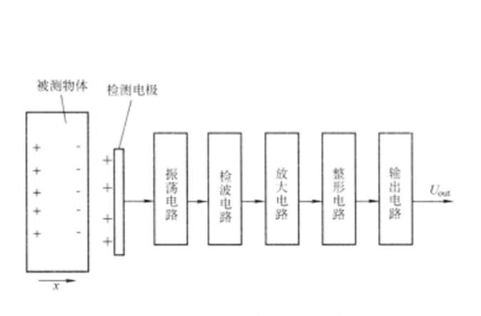 詳解接近傳感芯片的工作原理及應用領域