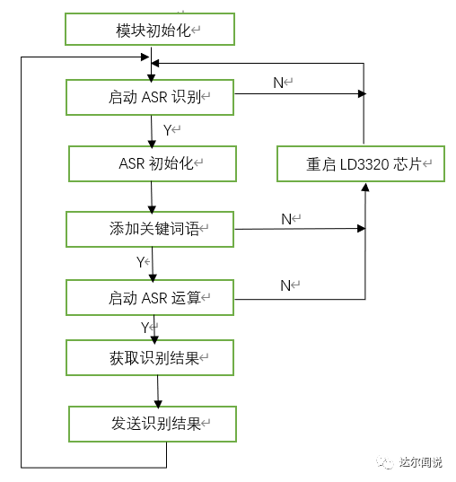 语音识别