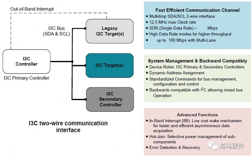 I2C