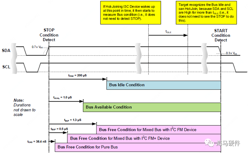 I2C