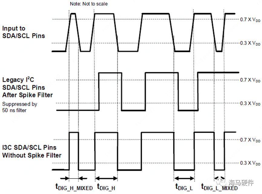 I2C