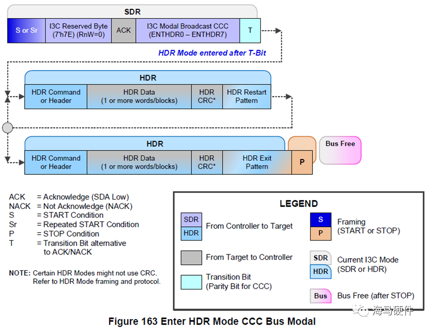 I2C