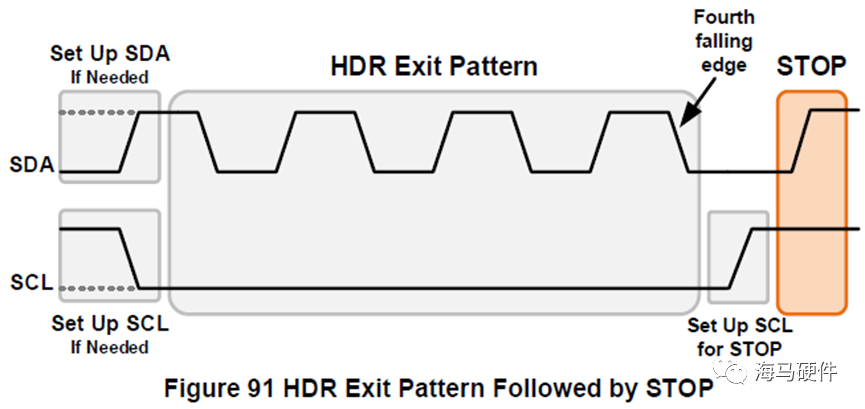 I2C