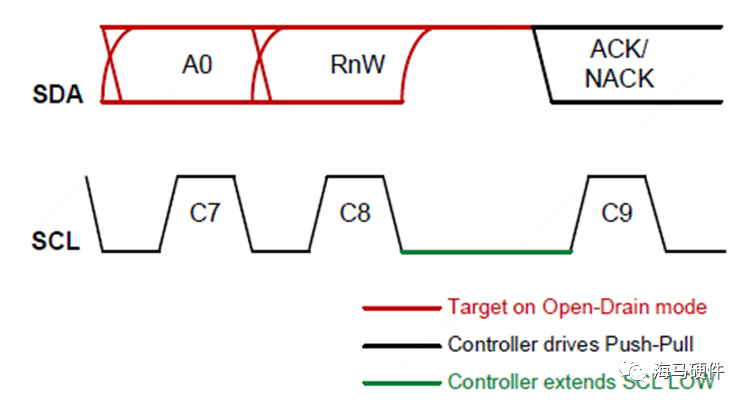 I2C