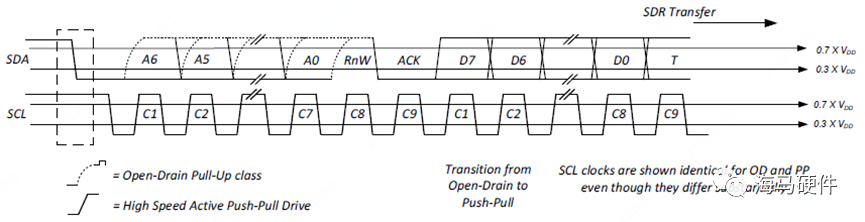 I2C