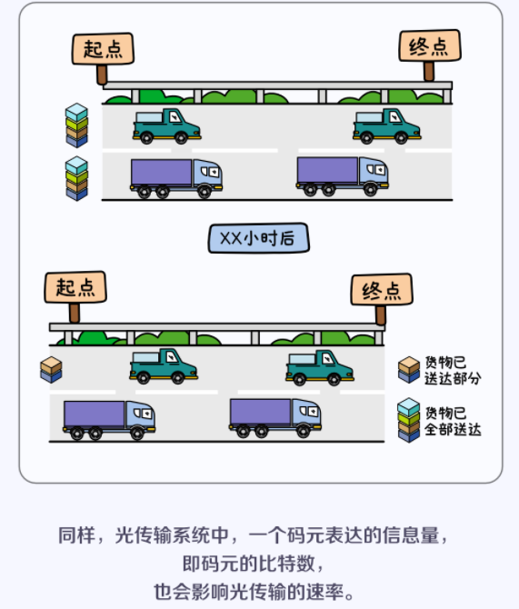 光通信速度密码：调制与400G系统的关系