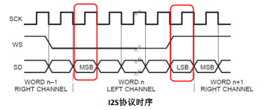 ADC采样