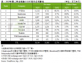 中国第一传感器企业入榜！全球芯片设计企业TOP10最新排名发布！