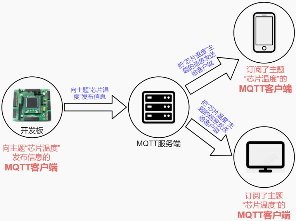 MQTT协议