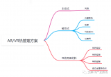 AR/VR熱管理方案