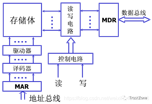 存储器