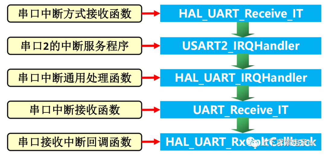 <b class='flag-5'>STM32</b>基础知识：<b class='flag-5'>串口</b>通信-中断方式