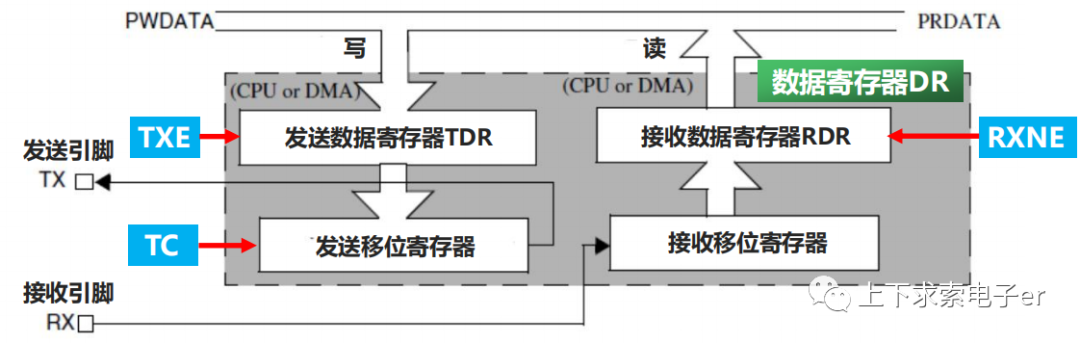 STM32