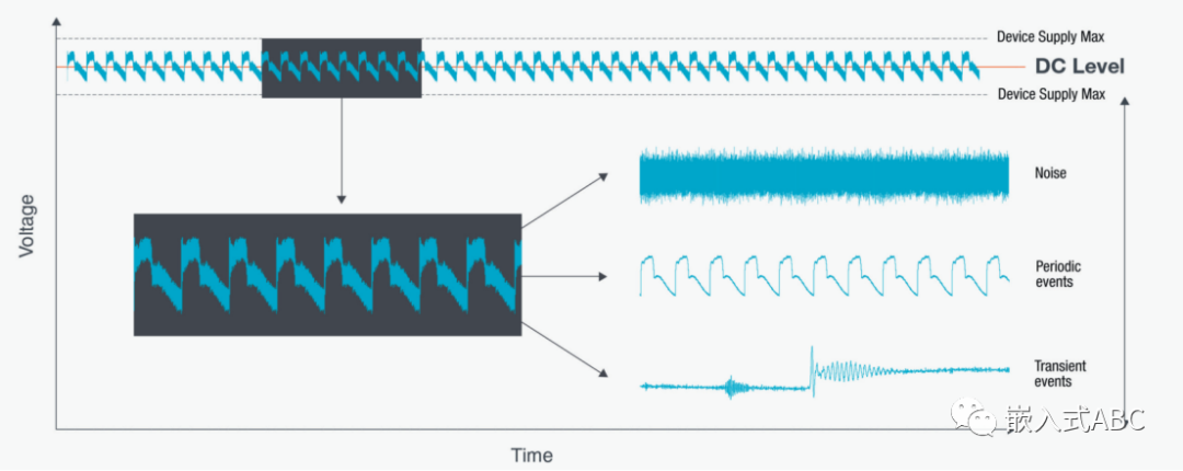 简单了解直流开关电压源纹波和噪声的定义及特征