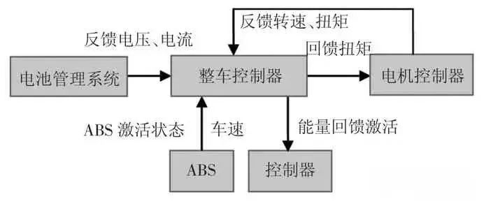 汽车电子