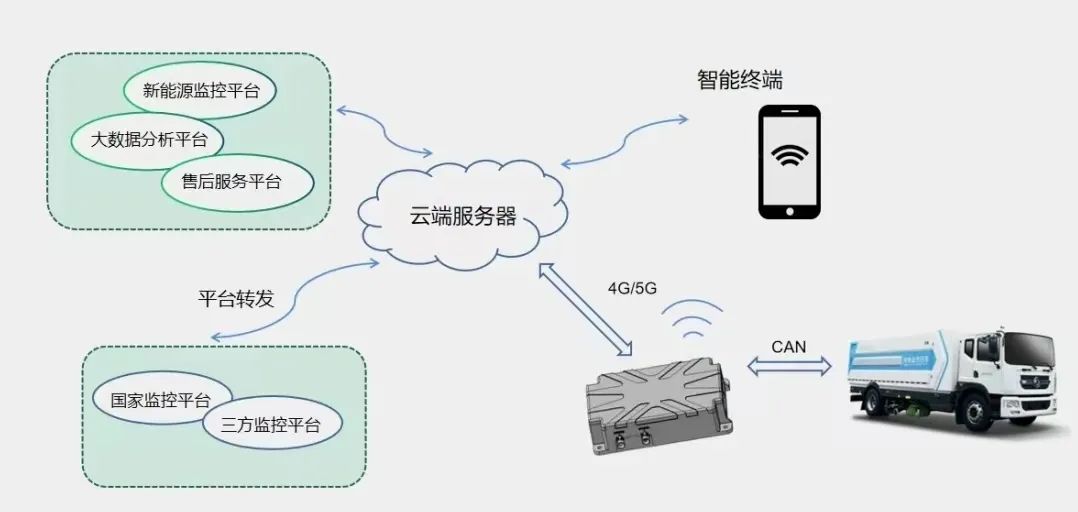 汽车电子