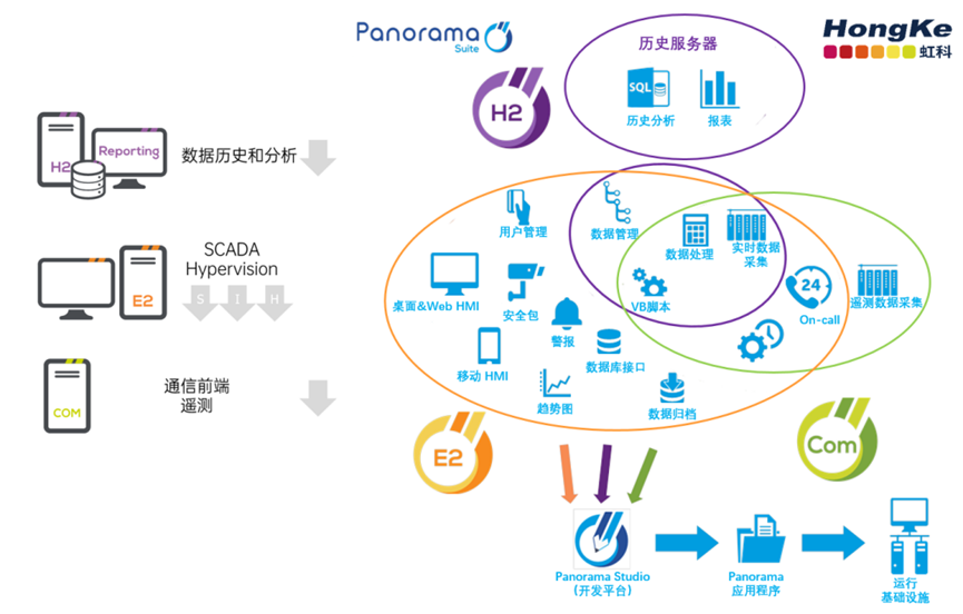 SCADA