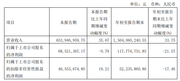 多家AIoT芯片企业发布三季报，净利仍深陷负增长困局