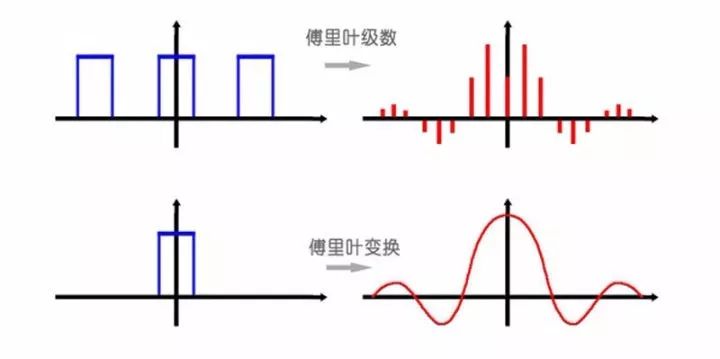 频域