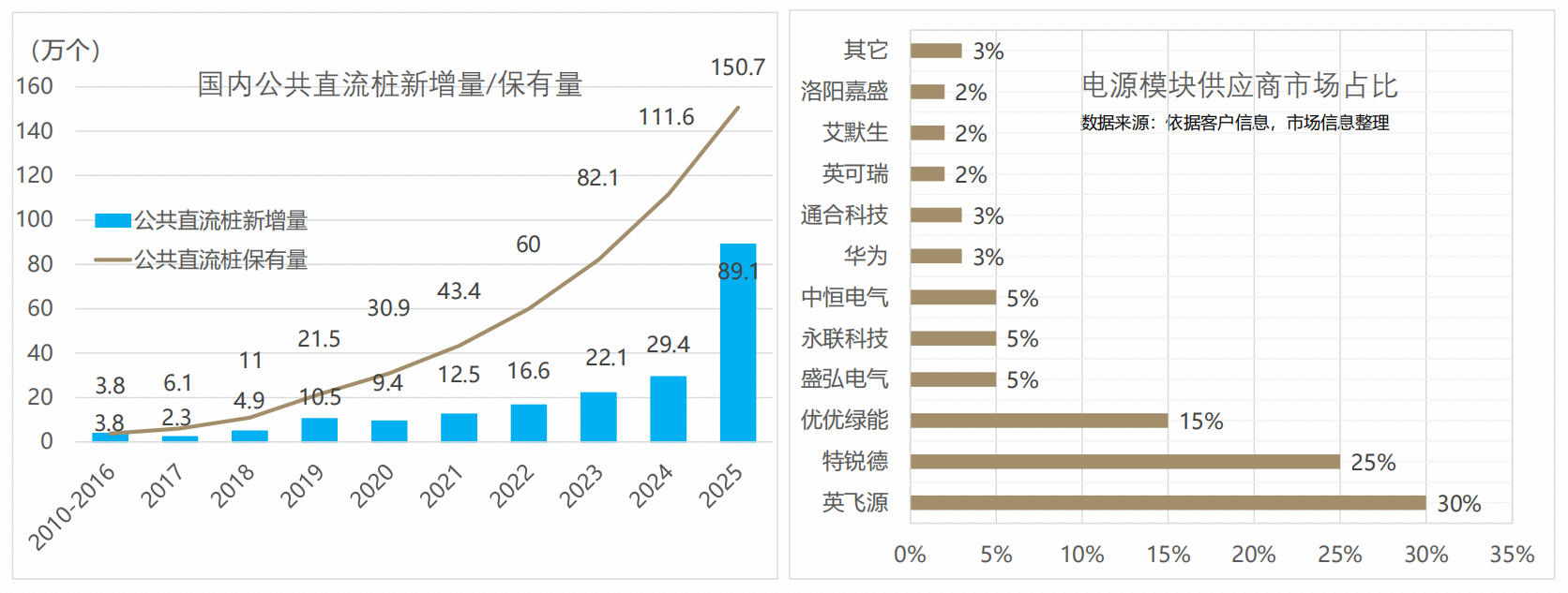 图-2：市场规模&电源模块主要供应商.png