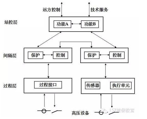 一文熟悉电力IEC61850的基础知识和使用