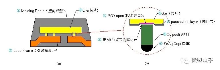 微电子封装