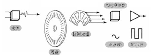 编码器