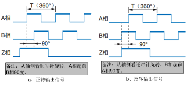 编码器