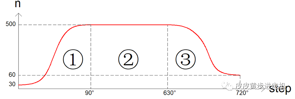 步進<b class='flag-5'>電機</b>S<b class='flag-5'>曲線</b>運動的代碼實現
