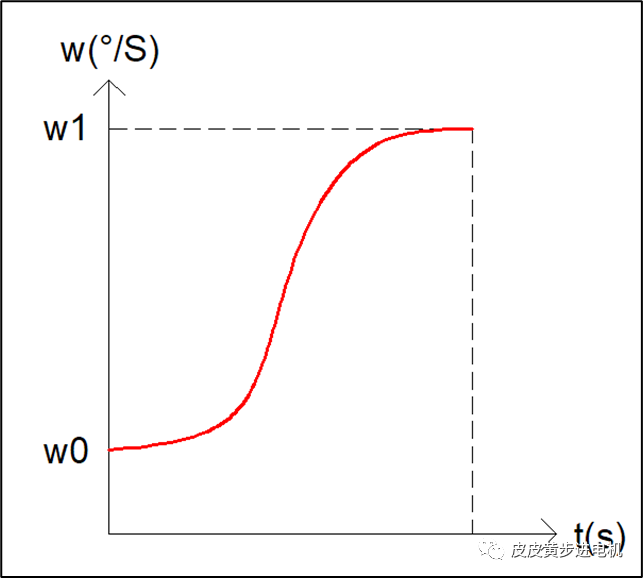 步進<b class='flag-5'>電機</b>S<b class='flag-5'>曲線</b>生成器的計算以及使用