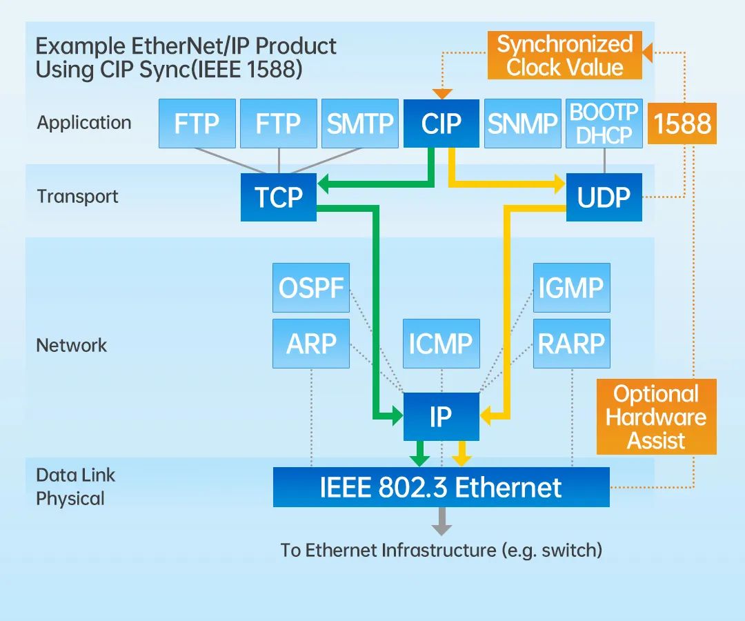 Ethernet