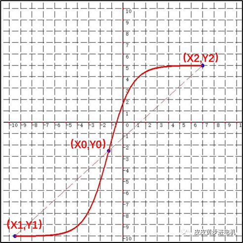 s曲线
