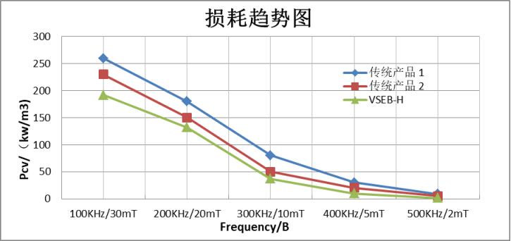 电感